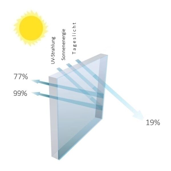 Splitterschutzfolie SAF 400 Solar Sonnenschutz